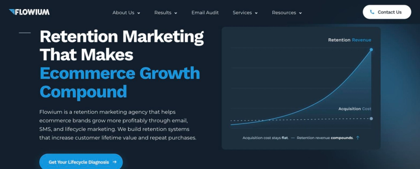 Flowium homepage hero with the headline Retention Marketing That Makes Ecommerce Growth Compound and a chart of retention revenue against acquisition cost