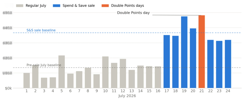 Bar chart of I Love Linen daily sales in July 2026, with the Double Points Day as the tallest bar of the month