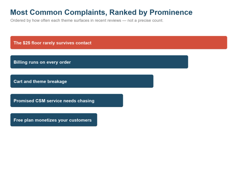 Most common Rebuy complaints, ranked by prominence
