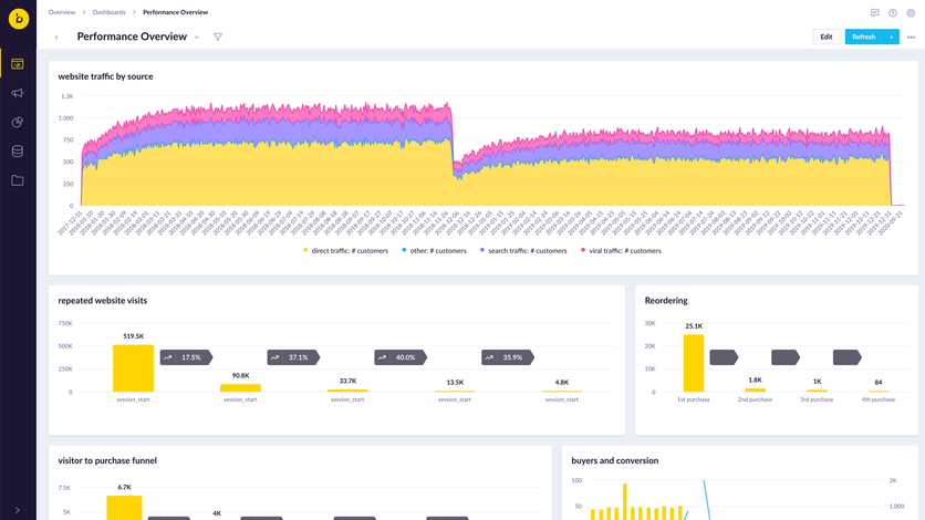 Bloomreach's performance overview dashboard