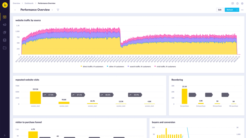 Bloomreach's performance overview dashboard
