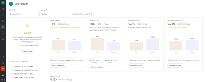 Maestra Email Health report comparing open, click, bounce, and unsubscribe rates against industry benchmarks