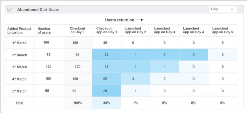 Netcore behavioral cohort report showing when users who abandoned carts return