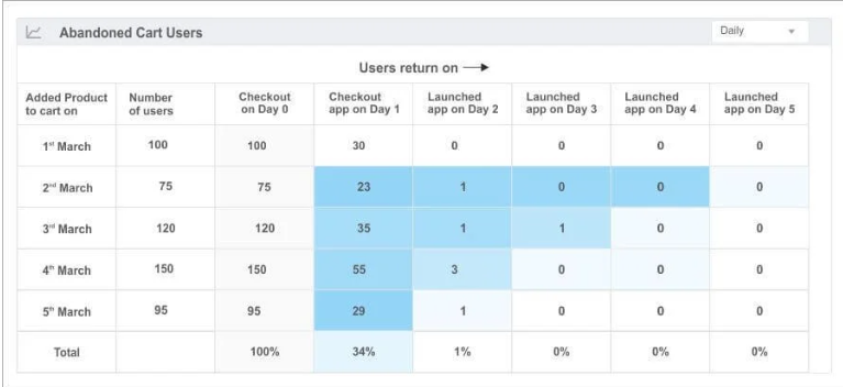 Netcore behavioral cohort report showing when users who abandoned carts return