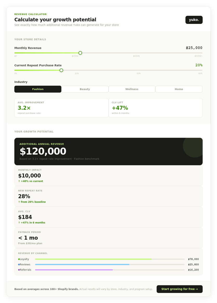 Yuko's revenue calculator showing repeat purchase rate improvement