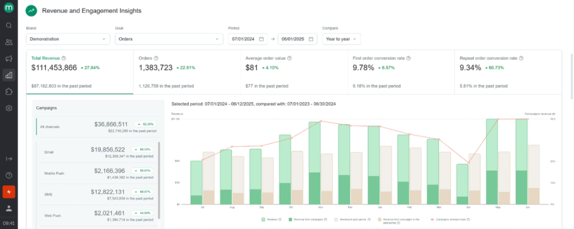 Maestra reporting dashboard