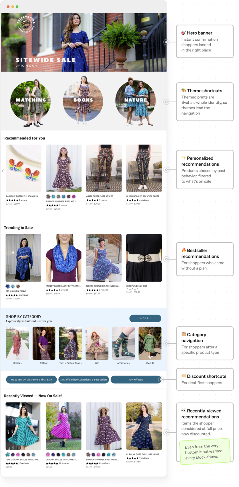 Svaha USA anniversary sale landing page with annotated Maestra blocks