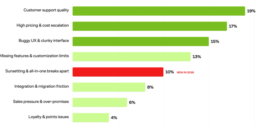 Bar chart of the most-mentioned Yotpo pain points across G2, Capterra and the Shopify App Store, reviews published July 2025 through April 2026