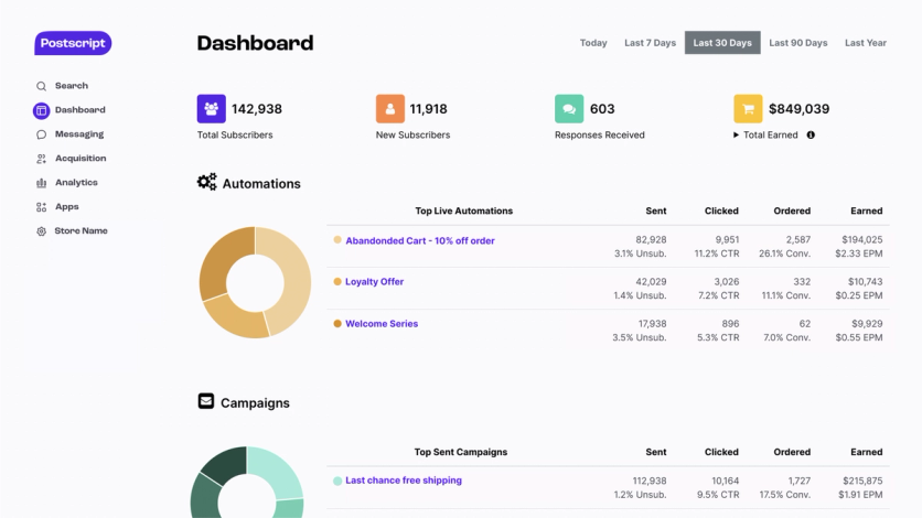 Postscript dashboard showing subscriber counts, top automations and top campaigns with earnings per message