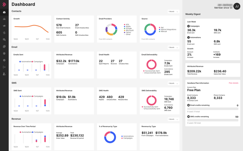 Sendlane’s dashboard: contact growth, email and SMS deliverability, and attributed revenue in one view