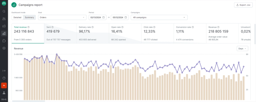 Maestra’s Campaigns report attributing revenue across 49 campaigns