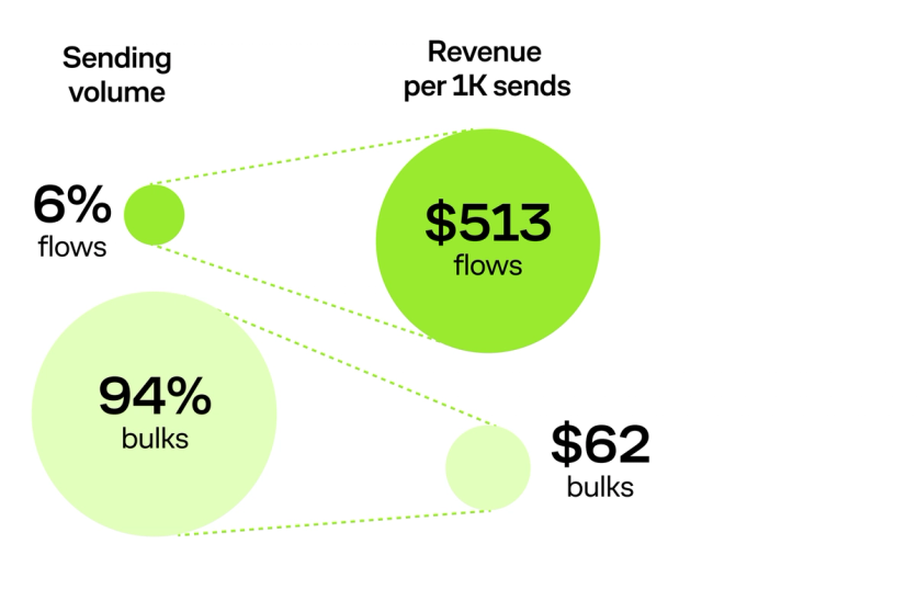 Flows vs bulk emails: 6% of volume generates $513 per 1K sends vs $62 for bulk