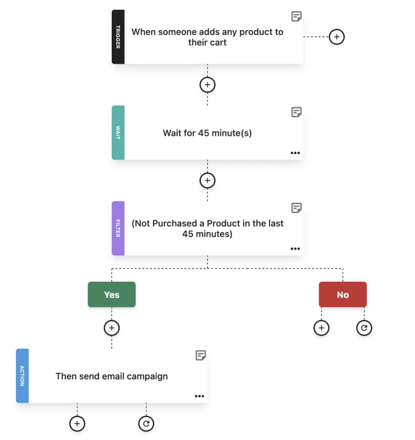 Moosend automation workflow builder showing cart abandonment sequence