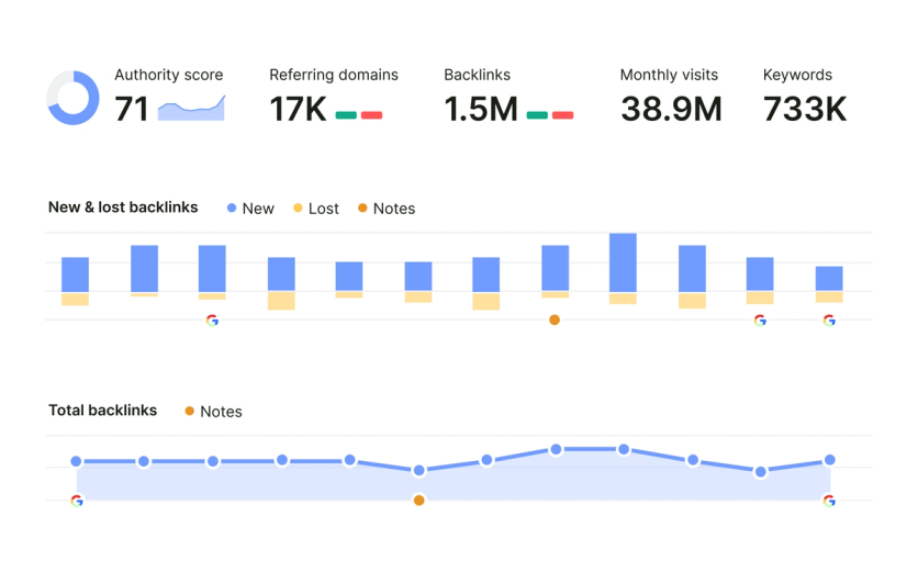 Semrush backlink tracker
