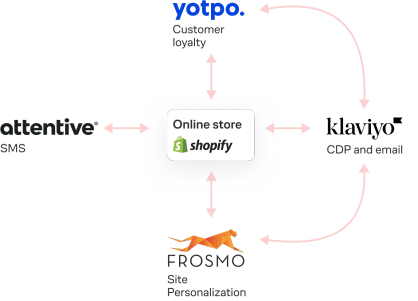 Diagram of Urban Armor Gear’s fragmented stack — Shopify with Klaviyo, Yotpo, Attentive, and Frosmo