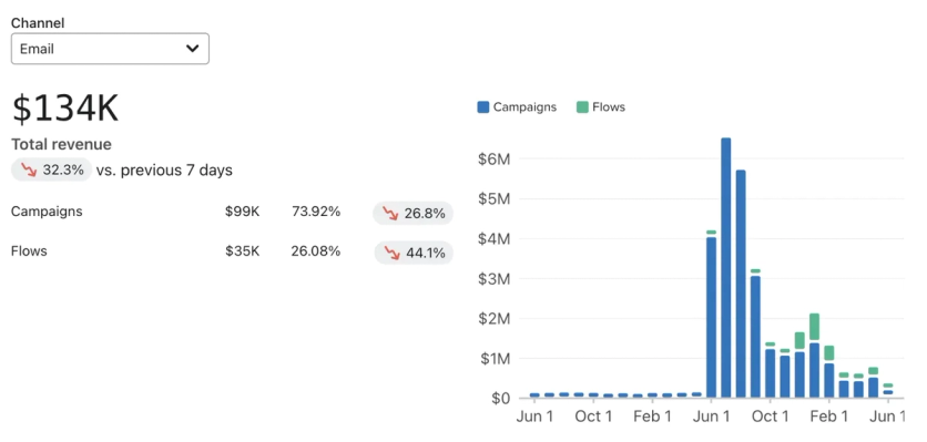 A fragment of Klaviyo’s business review dashboard splitting email revenue between campaigns and flows