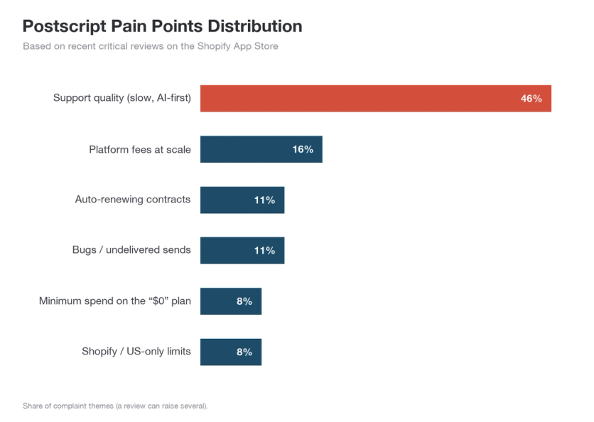 Postscript pain points distribution from Shopify App Store reviews