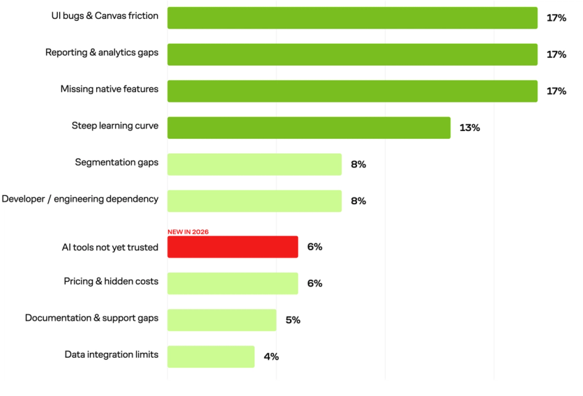 Bar chart of the most-mentioned Braze pain points across G2, TrustRadius and Capterra reviews from January 2025 to April 2026