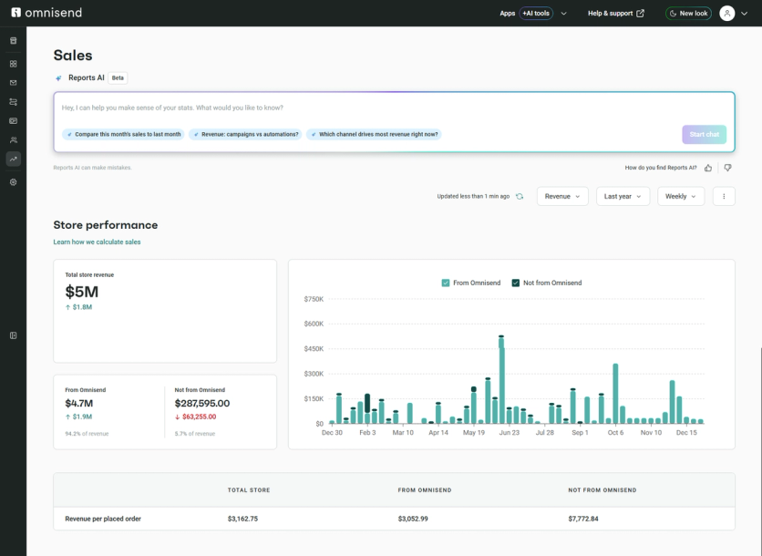 Omnisend Sales report with a Reports AI prompt box and revenue from Omnisend versus other sources