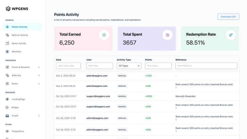 WPGens points activity log with total earned, total spent and redemption rate above a table of point transactions