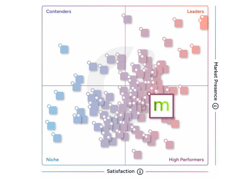 G2 Grid® for Personalization Software | Fall 2026