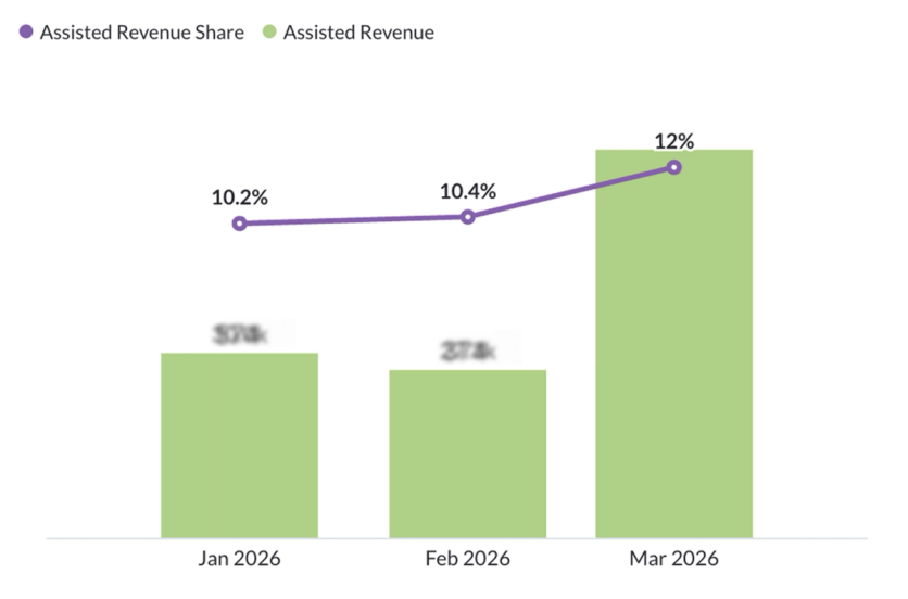 Svaha assisted revenue and assisted revenue share, Jan to Mar 2026