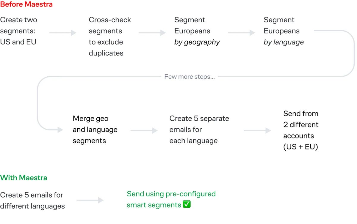 Sena unified 5 languages of email work into one hub (Maestra case study)