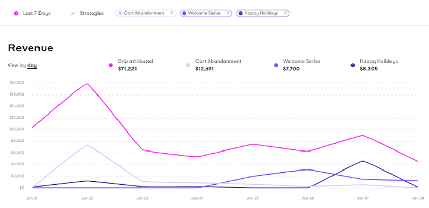 Drip’s email revenue dashboard