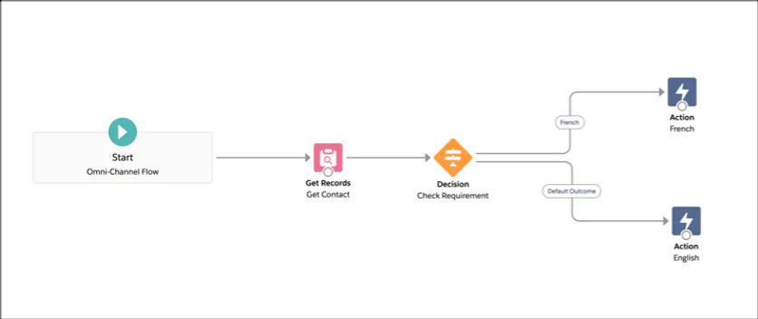 Salesforce Marketing Cloud Journey Builder