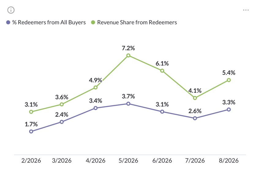 Line chart from the Maestra Loyalty report, February to August 2026: the share of buyers redeeming points grows from 1.7% to 3.3%, and the revenue share from redeemers from 3.1% to 5.4%