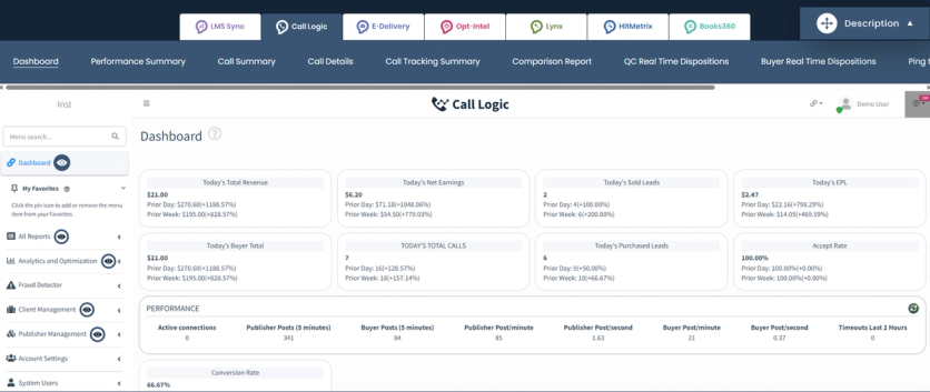 Phonexa Call Logic dashboard with today’s revenue, net earnings, sold leads, total calls, and accept rate