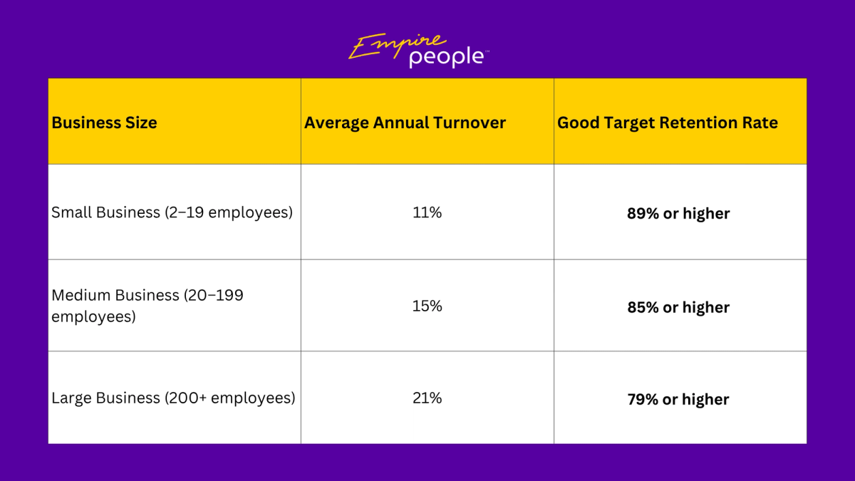 Table showing average employee turnover rates and target retention rates by business size in Australia.
