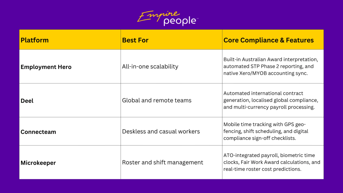 A comparison table listing four low-cost HR software options that still meet compliance.
