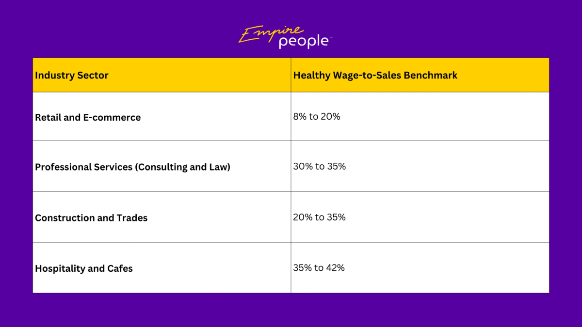 Table showing wage-to-sales benchmarks for Australian SMEs by industry.
