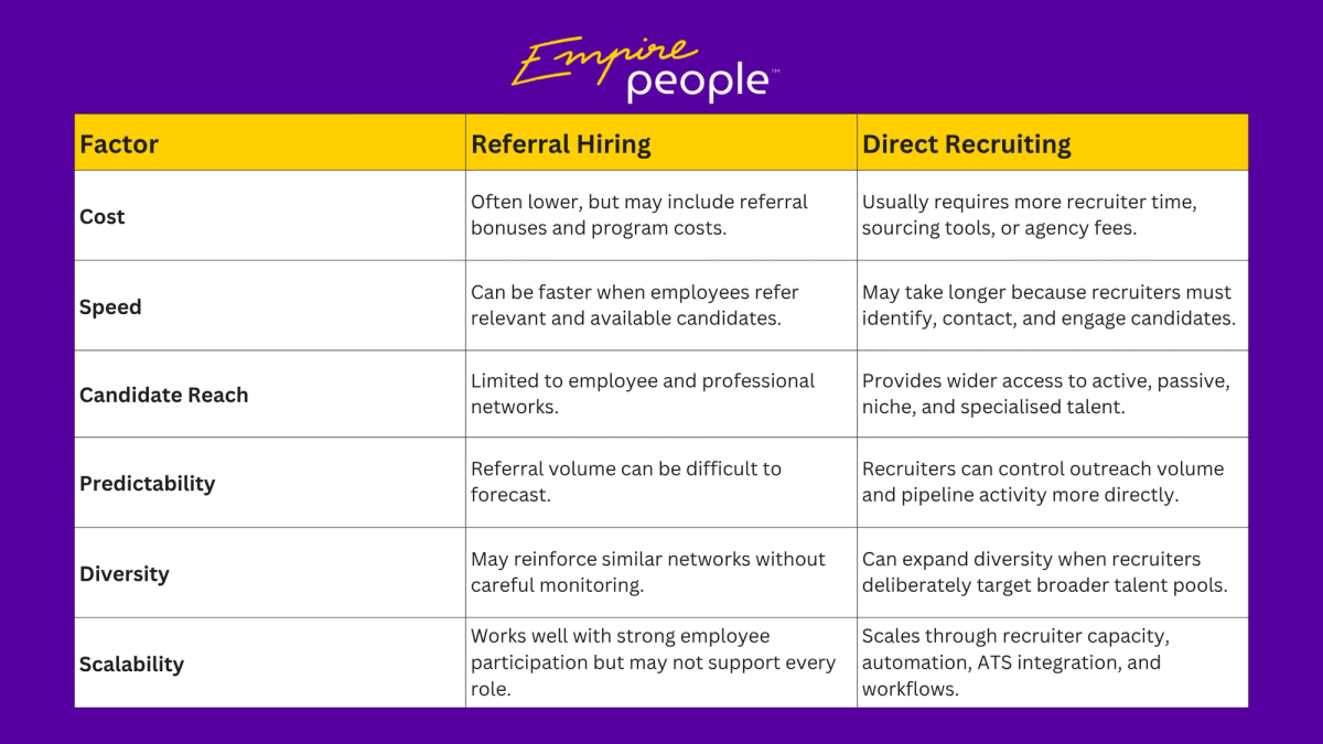 A comparison table comparing Referral Hiring and Direct Recruiting across six factors: Cost, Speed, Candidate Reach, Predictability, Diversity, and Scalability.