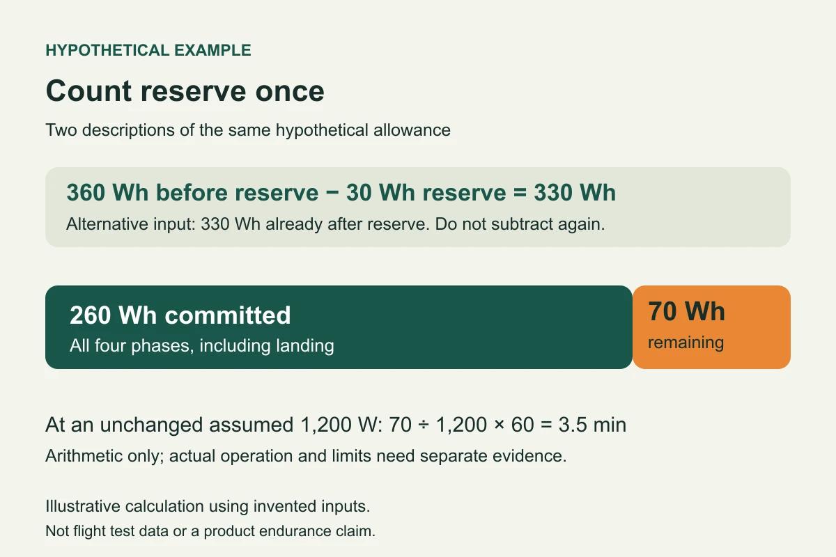 Hypothetical reserve accounting: 360 Wh minus 30 Wh once leaves 330 Wh, divided into 260 Wh committed and 70 Wh remaining