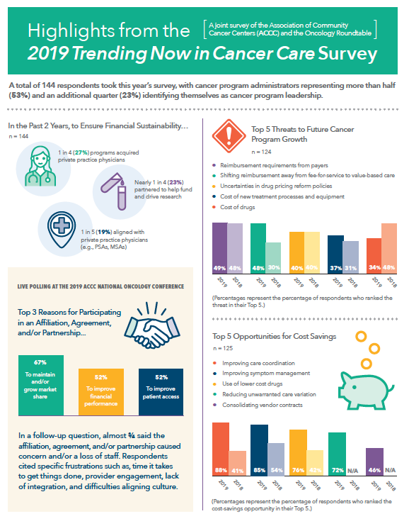 ACCC’s Landmark Cancer Community Survey Turns 10