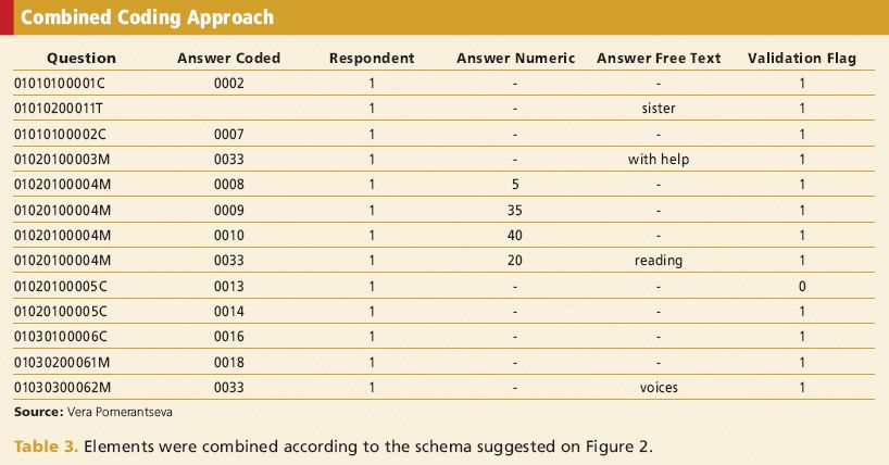 Coding & Designing a Clinical Database