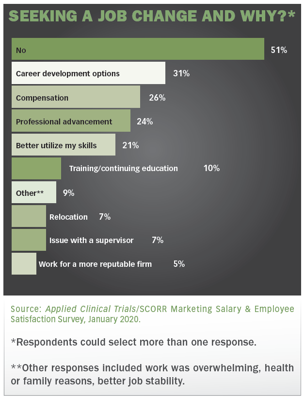 Salary Survey: A Healthy Trajectory for Clinical Research Professionals
