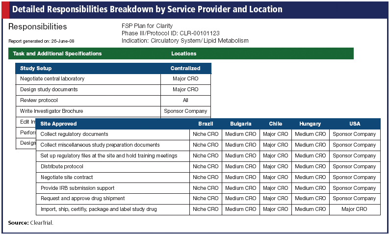 Steps to Functional Service Provider Success