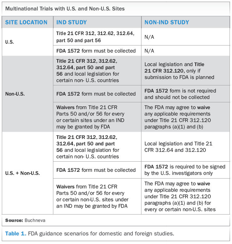 To Sign Or Not To Sign FDA Form 1572?