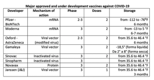 Vaccines Approved and Under Development Against COVID-19