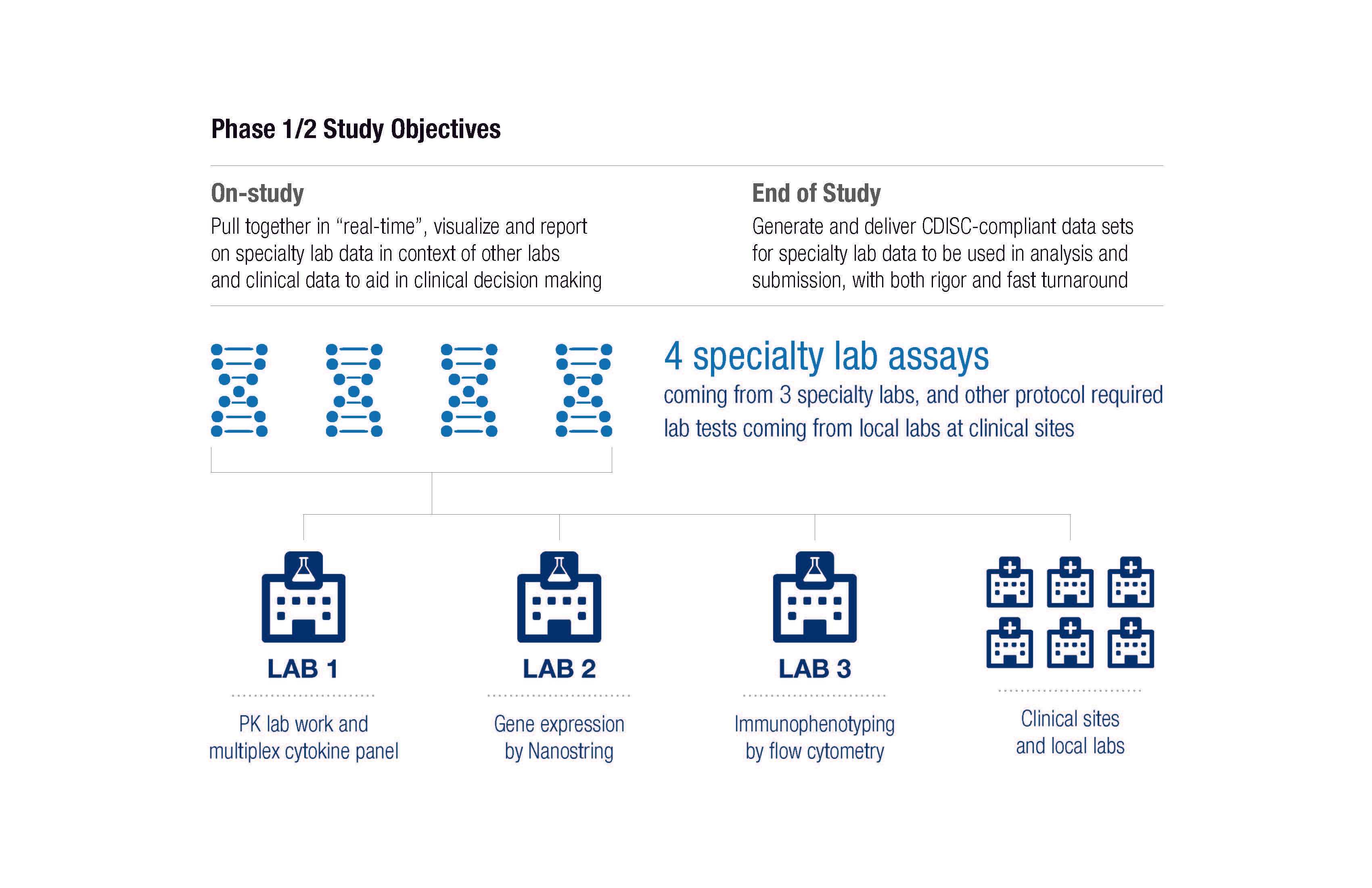 Preparing Specialty Lab Data For Fda Submission In The New Regulatory Environment