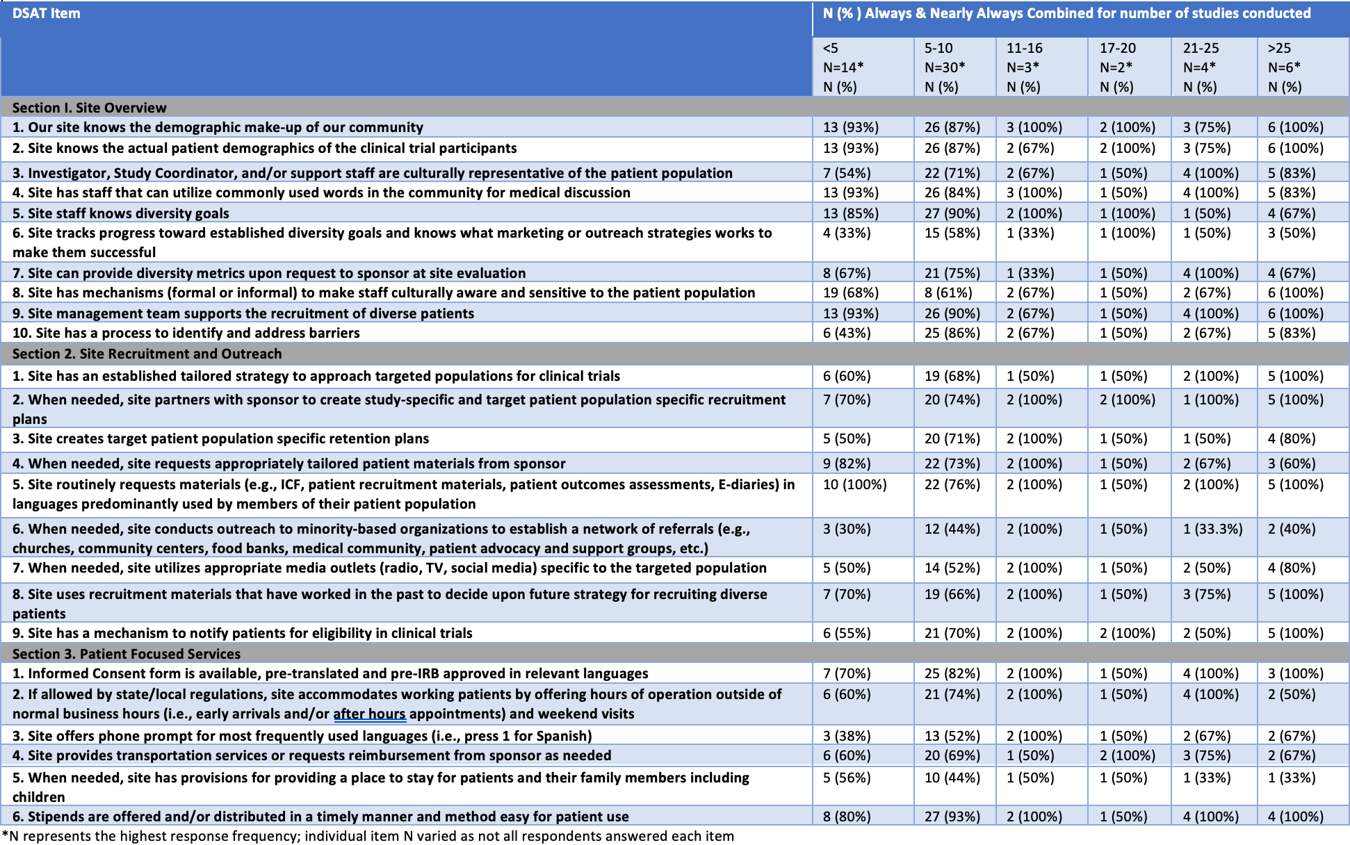 DSAT Methodology