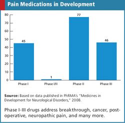 Pain Drugs: A Diverse Field