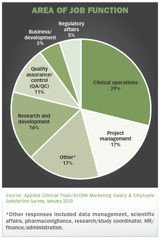 Salary Survey: A Healthy Trajectory for Clinical Research Professionals