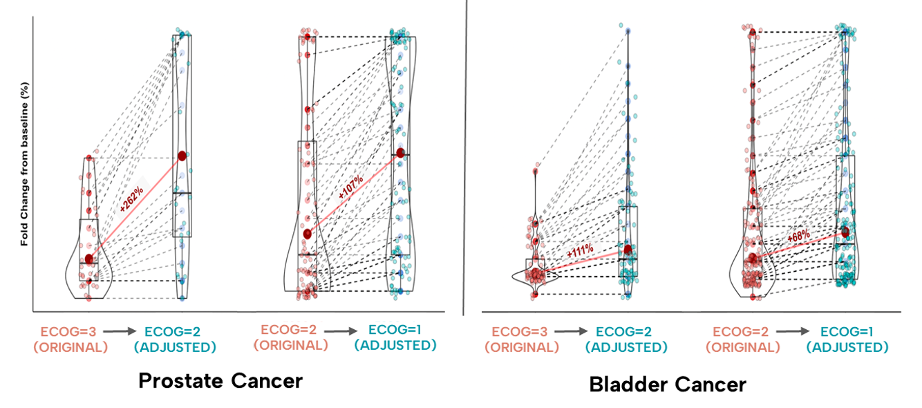 Ecog3 Rethinking ECOG Scores to Improve Patient Access and Clinical Trials ...