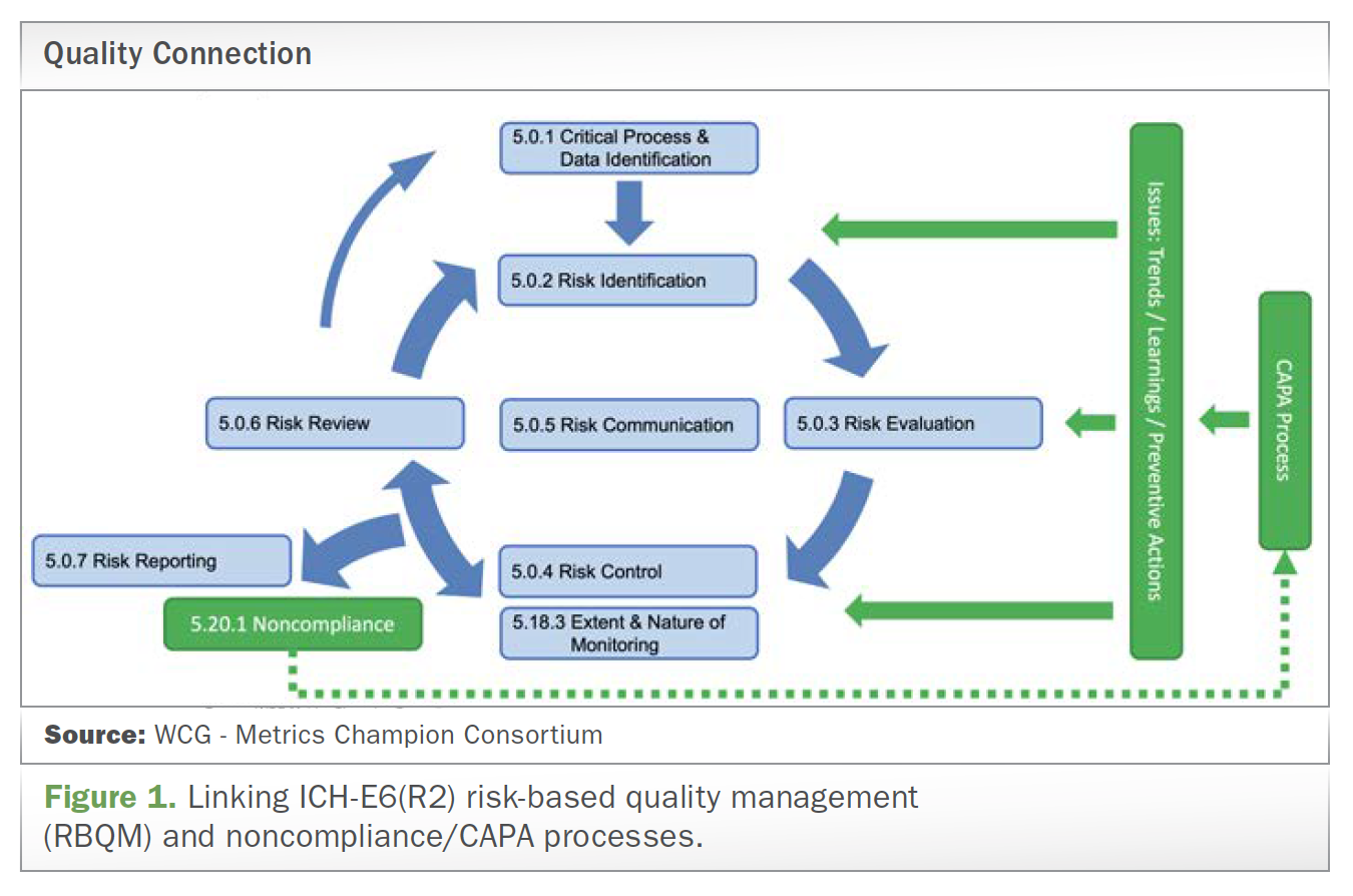 Capa Risk Matrix Capa Bridging the Gaps in CAPA Planning in Clinical Trials