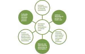 Improving Minority Recruitment in Clinical Trials