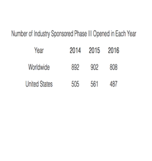Industry-Sponsored Phase III Clinical Trial Activity